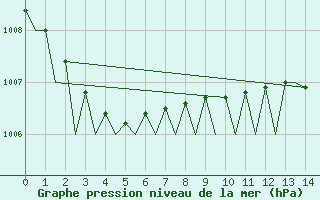 Courbe de la pression atmosphrique pour Brize Norton