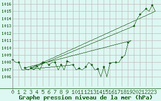 Courbe de la pression atmosphrique pour San Sebastian (Esp)