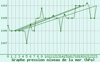 Courbe de la pression atmosphrique pour Rimini