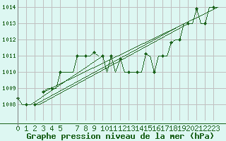 Courbe de la pression atmosphrique pour Enfidha Hammamet