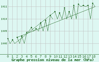 Courbe de la pression atmosphrique pour Platform K13-A