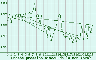 Courbe de la pression atmosphrique pour Lugano (Sw)