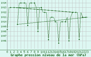 Courbe de la pression atmosphrique pour Diyarbakir
