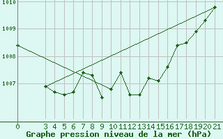 Courbe de la pression atmosphrique pour Knin
