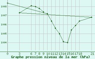 Courbe de la pression atmosphrique pour Cankiri