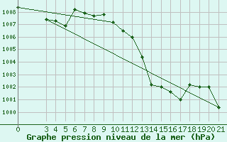 Courbe de la pression atmosphrique pour Bjelovar