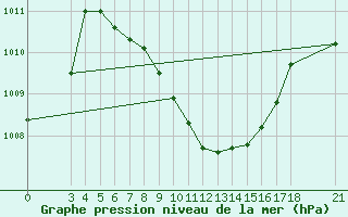 Courbe de la pression atmosphrique pour Akhisar