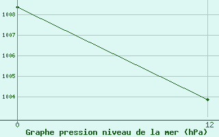 Courbe de la pression atmosphrique pour Bago