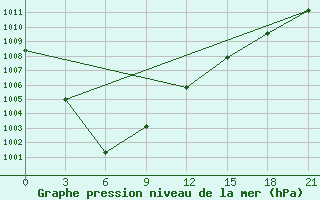 Courbe de la pression atmosphrique pour Vytegra