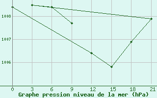 Courbe de la pression atmosphrique pour Kornesty