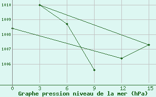 Courbe de la pression atmosphrique pour Sandoway