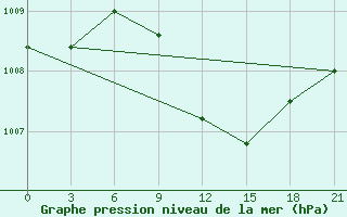 Courbe de la pression atmosphrique pour Levitha