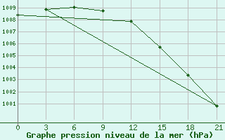 Courbe de la pression atmosphrique pour Varandey