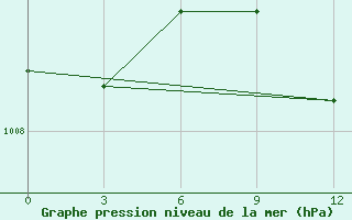 Courbe de la pression atmosphrique pour Tripoli