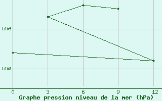 Courbe de la pression atmosphrique pour Masjed-Soleyman