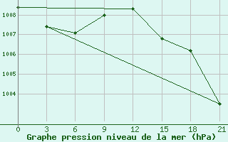 Courbe de la pression atmosphrique pour Nizhnyaya Pesha