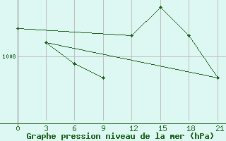 Courbe de la pression atmosphrique pour Raznavolok