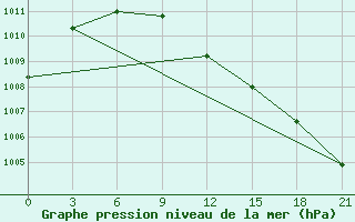 Courbe de la pression atmosphrique pour Troicko-Pecherskoe