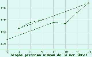 Courbe de la pression atmosphrique pour Krasnyy Kholm