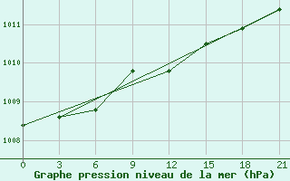 Courbe de la pression atmosphrique pour Zlobin