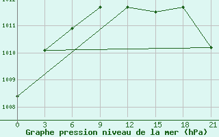 Courbe de la pression atmosphrique pour Krestcy