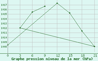 Courbe de la pression atmosphrique pour Nizhnesortymsk