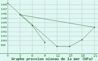 Courbe de la pression atmosphrique pour Bobruysr