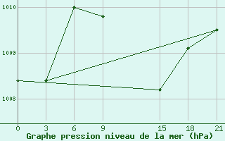 Courbe de la pression atmosphrique pour Port Said / El Gamil