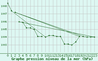 Courbe de la pression atmosphrique pour Capo Caccia