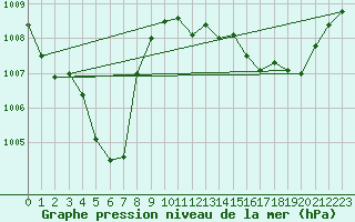 Courbe de la pression atmosphrique pour Gap-Sud (05)