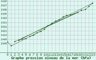 Courbe de la pression atmosphrique pour Quimperl (29)