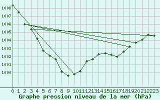 Courbe de la pression atmosphrique pour Mullingar