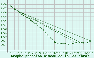 Courbe de la pression atmosphrique pour Coleshill