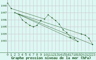 Courbe de la pression atmosphrique pour Vias (34)