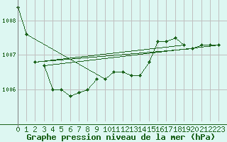 Courbe de la pression atmosphrique pour Dunkerque (59)