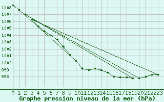 Courbe de la pression atmosphrique pour Odiham