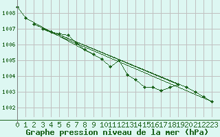 Courbe de la pression atmosphrique pour Doksany