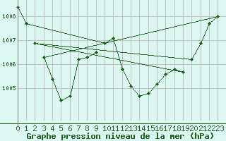 Courbe de la pression atmosphrique pour Vias (34)