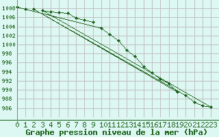 Courbe de la pression atmosphrique pour Myken