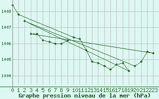 Courbe de la pression atmosphrique pour Pinsot (38)