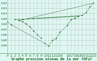 Courbe de la pression atmosphrique pour Lige Bierset (Be)