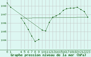 Courbe de la pression atmosphrique pour Hestrud (59)