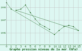 Courbe de la pression atmosphrique pour The Pas Climate