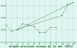 Courbe de la pression atmosphrique pour Krems