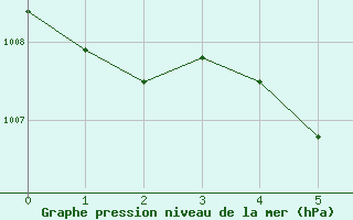 Courbe de la pression atmosphrique pour Manyberries