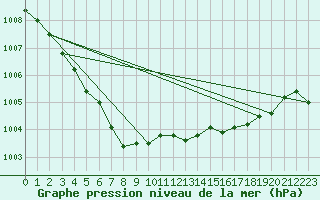 Courbe de la pression atmosphrique pour Trawscoed