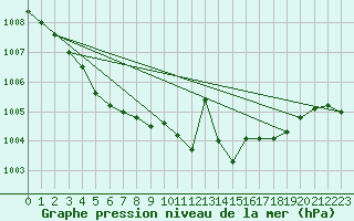 Courbe de la pression atmosphrique pour Cap Cpet (83)