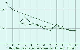 Courbe de la pression atmosphrique pour Lisbonne (Po)