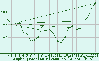 Courbe de la pression atmosphrique pour Calvi (2B)