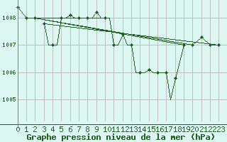 Courbe de la pression atmosphrique pour Aktion Airport